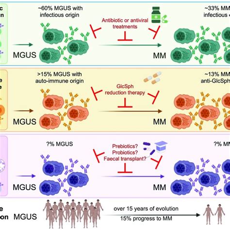 mgus cancer